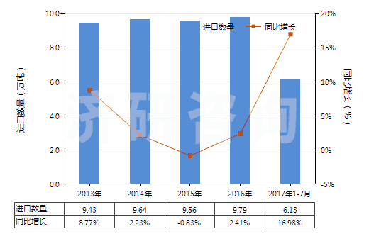 2013-2017年7月中國(guó)其他自粘塑料板、片、膜等材料(包括箔,帶,扁條及其他扁平形狀材料,不論是否成卷)(HS39199090)進(jìn)口量及增速統(tǒng)計(jì)